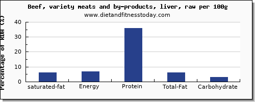 saturated fat and nutrition facts in beef liver per 100g